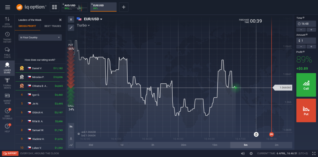 Týdenní výsledky českých obchodníků u brokera IQ Option